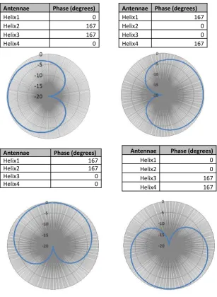 Figure 2. The smart Antenna phase shifts simulation and radiation patterns. 