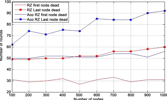 Figure 1. First node & last node dead evaluation in existing RZ LEACH & proposed ACO RZ LEACH (1000 nodes vs