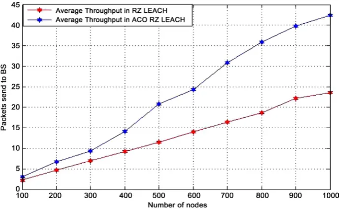 Figure 2. Average remaining energy evaluation in existing RZ LEACH & proposed ACO RZ L E LEACH (1000 nodes vs