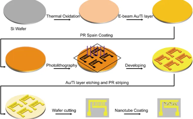 Figure 1. Schematic illustration of the fabrication of interdigital gold electrodes. 