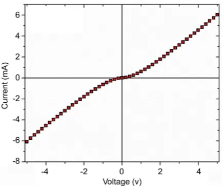 Figure 6. I-V curves of J-aggregate nanotube-based sensors with (•) and without (�) visible light irradiation