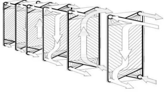 Figure 1: Plate heat exchanger 