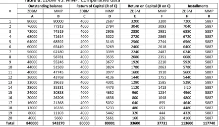 Table 6: ZDBM VS. MMP: Comparative data 