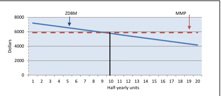 Figure 3: Installment Payments Compared 