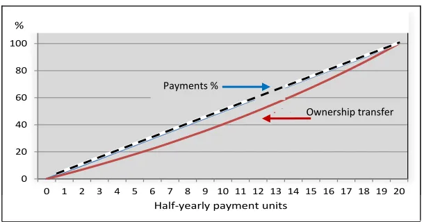 Figure 1: Conventional home financing transfers ownership to the customer  