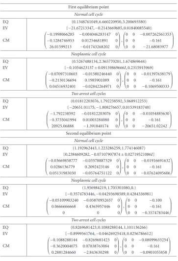 Table 2.1First equilibrium point