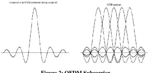 Figure 1: OFDM Block Diagram.