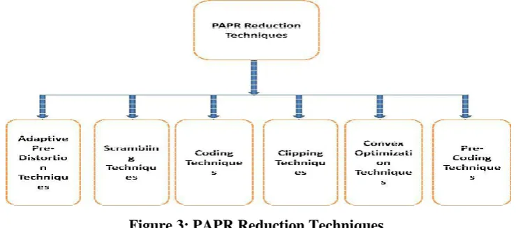 Figure 3: PAPR Reduction Techniques 