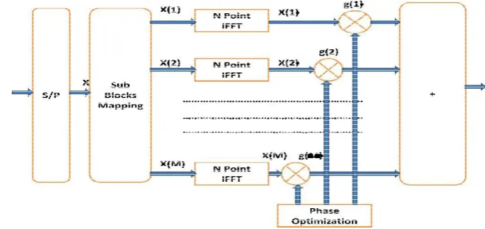 Figure 5: Block Diagram of PTS based OFDM system