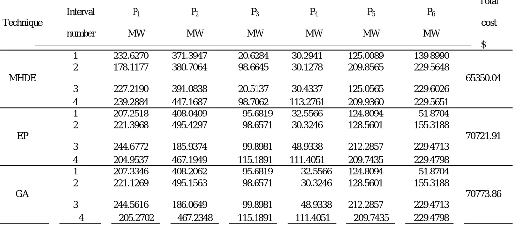 Table 1: Comparison of schedules of MHDE with EP and GA for test system I 
