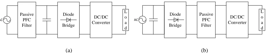 Fig. 1.1 Passive PFC with the filter on (a) the AC side, (b) the DC side of the diode bridge.