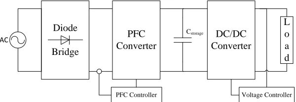 Fig. 1.2 Two-stage AC/DC PFC converter. 