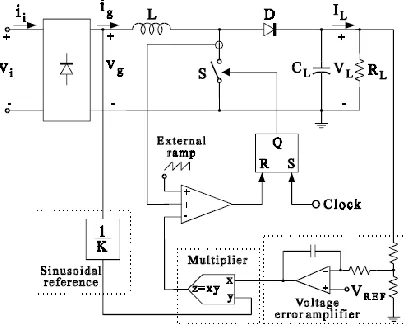 Fig. 1.7 Peak current control scheme on a boost PFC converter [42]. 