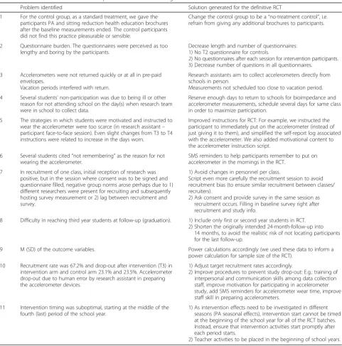 Table 7 Problems detected in research procedures and solutions generated for the main trial