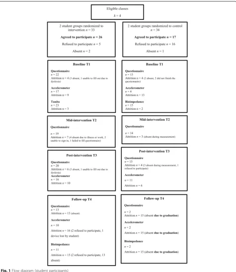 Fig. 1 Flow diagram (student participants)