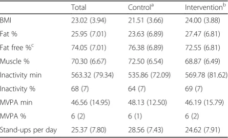 Table 3 Baseline characteristics of the student sample. Numbersindicate mean (SD)