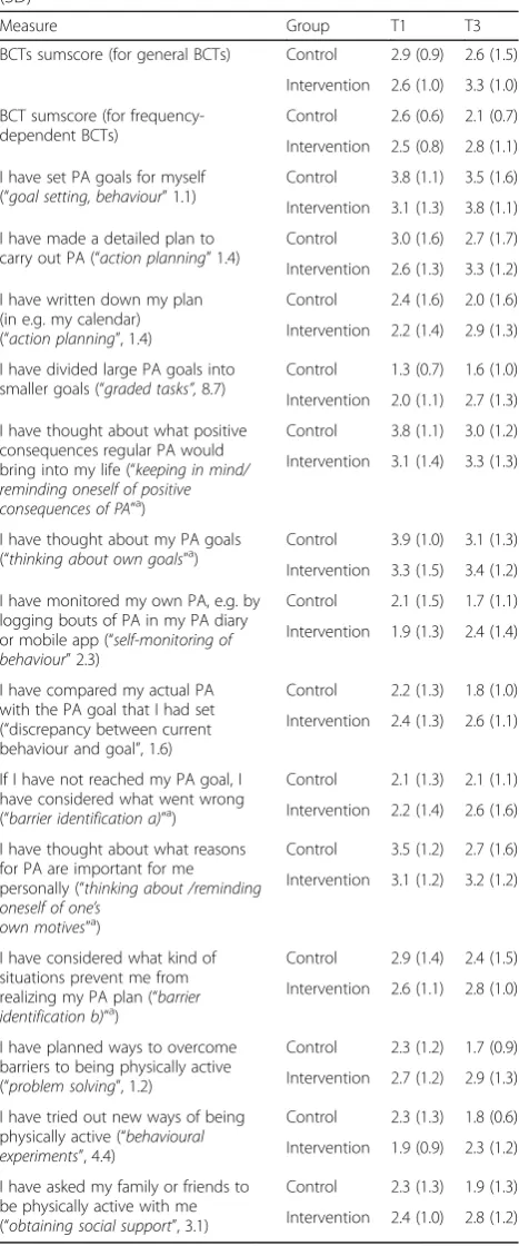 Table 4 Changes in self-reported BCT use from pre-intervention(T1) to post-intervention (T3) by group