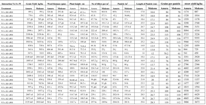 Table 3.2: Interaction effect of varietal, spacing and weeding regime on yield and yield components of rice in Amuru and Mukono 