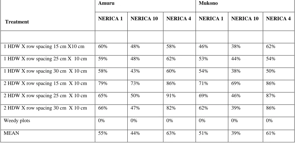 Table 4.4: Combined effects of rice varieties, weeding regimes and spacing on Weed control efficiency in two Locations (Amuru and Mukono Districts) 