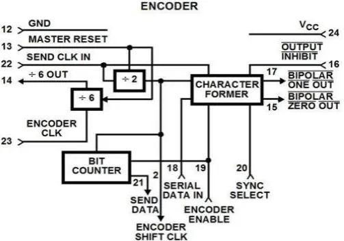 Fig .2 Encoder Timing Diagram  