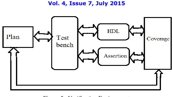 Figure 5.  Verification Environment 