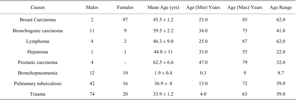 Figure 2. Showing differential age distribution for females. 