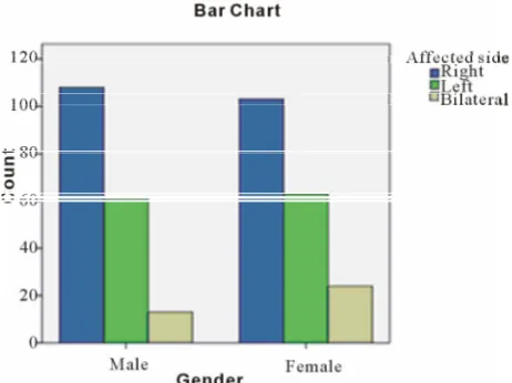 Figure 7. Showing effect of gender on affected side. 