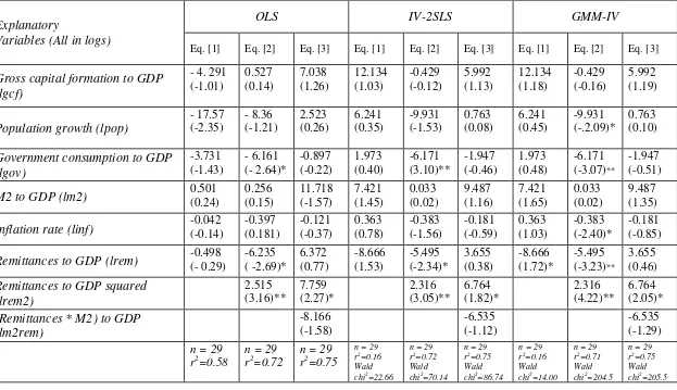 Table 2. Remittances and Economic Growth in Bangladesh (Model Estimation)4