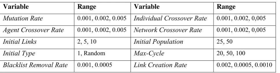 Table 3: Tested values in sensitivity analysis experiment 