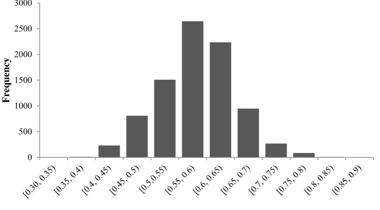 Fig 2: Distribution of mean Trust over the sensitivity analysis experiments 