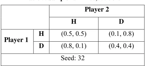 Table 5: Sample run – 200,000 ticks 