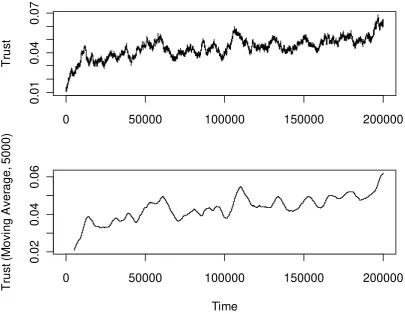 Fig 4: The proportion of agents with honest (black) and dishonest (red) type in the sample model (250-Moving average) 