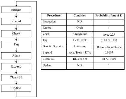 Fig 1: Model Processes, their conditions and probabilities 