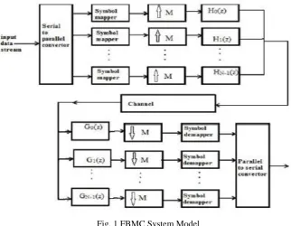 Fig. 1 FBMC System Model 