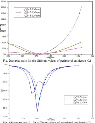 Fig. 2(a) axial ratio for the different values of peripheral cut depths Cd 