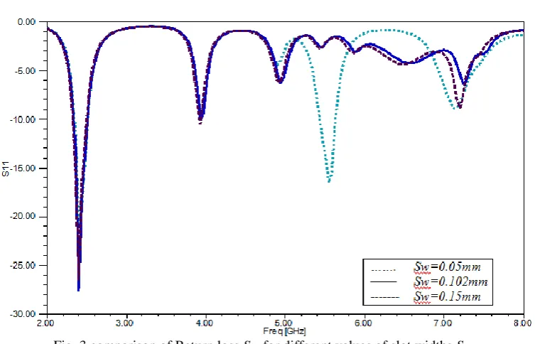 Fig. 3 comparison of Return loss S11 for different values of slot widths Sw.  