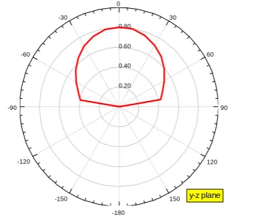 Fig. 6 radiation patterns at x-z and y-z plane.  