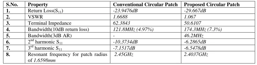 Fig. 7 shows that the presence of slots are disturbing the current path in such a way so as to increase the path length leading to reduction in resonant frequency; which is equivalent to reduction in overall size of the patch itself