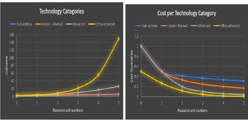 Figure 1: Technology Categories                 Figure 2: Technology Cost Impact 