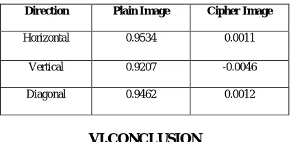 Table 2 Correlation Coefficient  