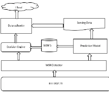 Figure 1: Block Diagram