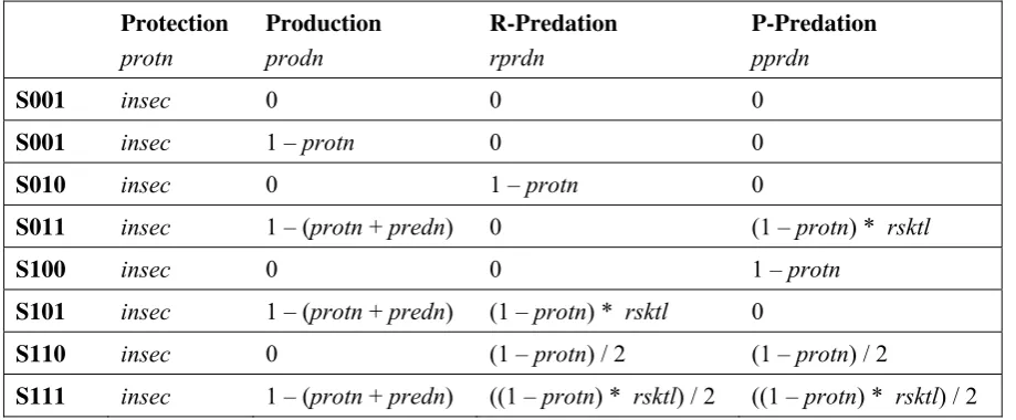 Table 1: Effort allocation patterns based on the strategy selected by the agents 