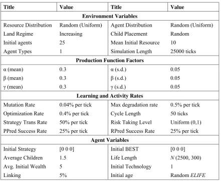 Table 2: Sample initial conditions 