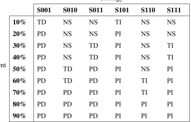 Figure 6: The final value for the proportion of pure producers in simulations with different levels of affected areas affected by the shock