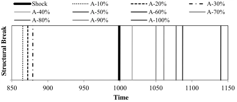Figure 7: Shock and structural breaks in a sample run with Water-D as the resource - single run.