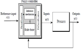 Fig.5. General Structure of the fuzzy logic controller on closed-loop  