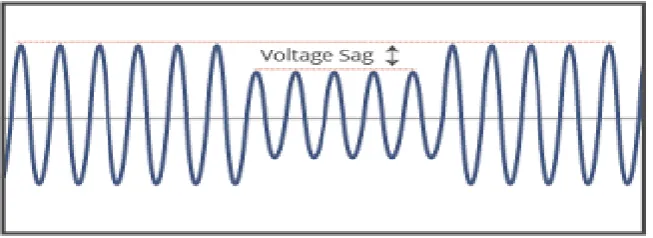 Fig. 1 Voltage Sag  