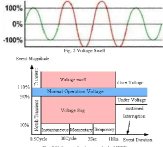 Fig. 3 Voltage reduction standard of IEEE 