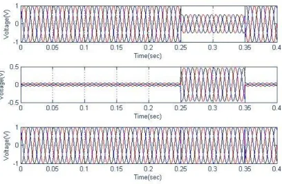 Fig.12 Double Line to ground fault; (a) Supply voltage, (b) Injection voltage, and (c) Load voltage 