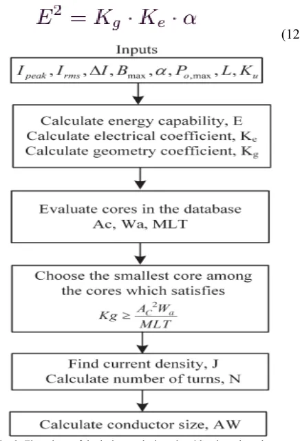 Fig. 8. Flowchart of the inductor design algorithm based on the core  geometry estimation approach